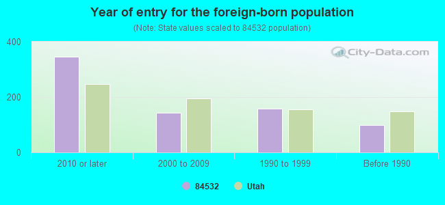 Year of entry for the foreign-born population