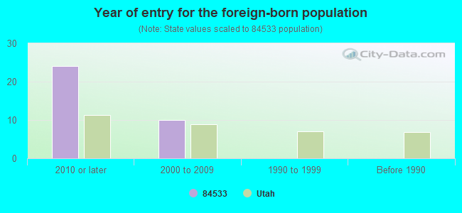 Year of entry for the foreign-born population