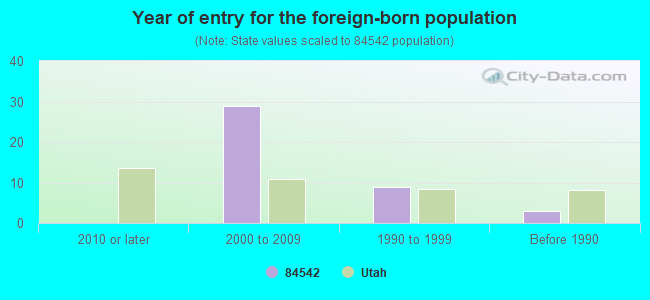 Year of entry for the foreign-born population