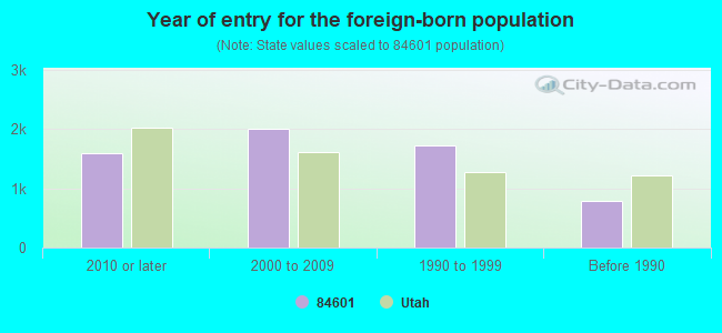 Year of entry for the foreign-born population