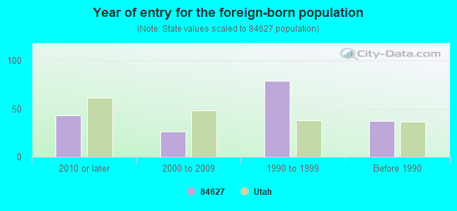 Year of entry for the foreign-born population