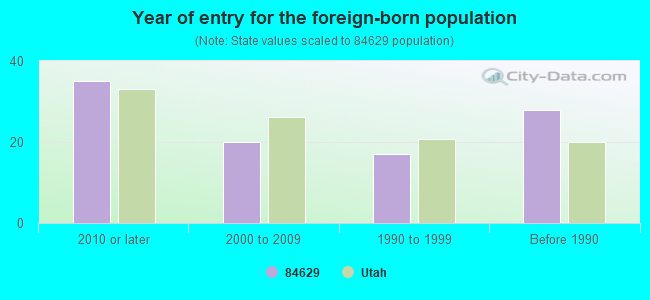 Year of entry for the foreign-born population