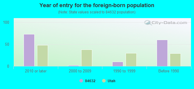 Year of entry for the foreign-born population