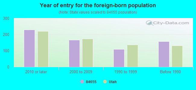 Year of entry for the foreign-born population