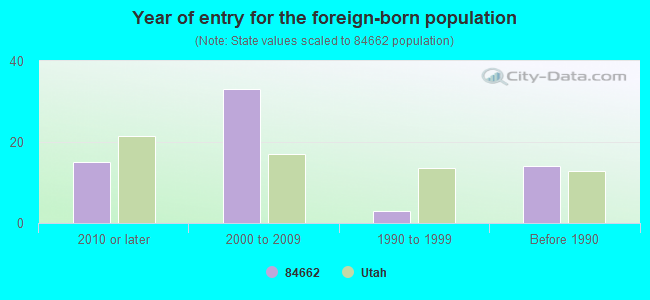 Year of entry for the foreign-born population