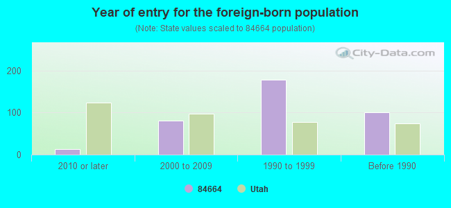 Year of entry for the foreign-born population