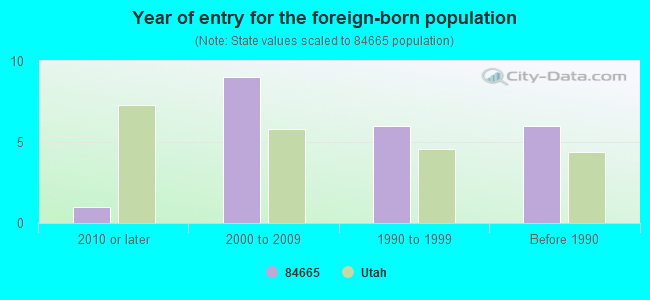 Year of entry for the foreign-born population