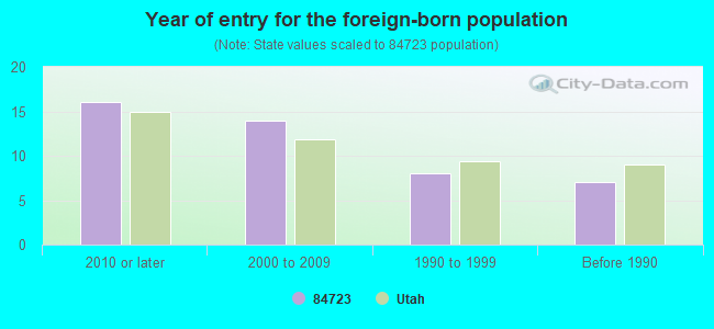 Year of entry for the foreign-born population