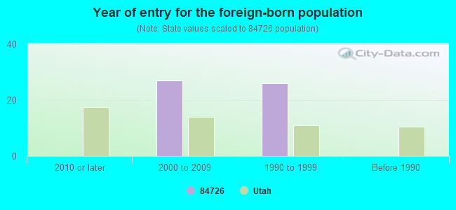 Year of entry for the foreign-born population