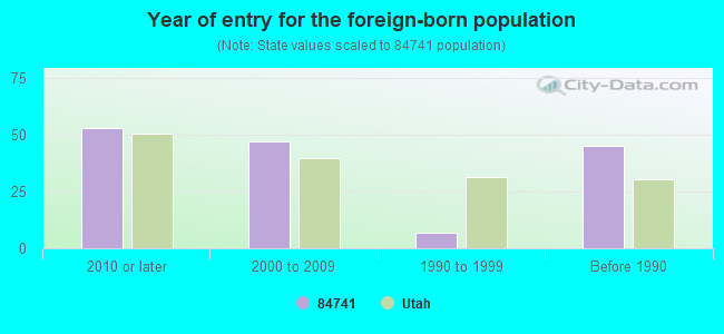 Year of entry for the foreign-born population