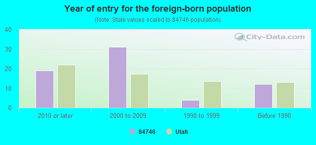 Year of entry for the foreign-born population