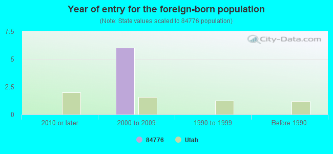 Year of entry for the foreign-born population