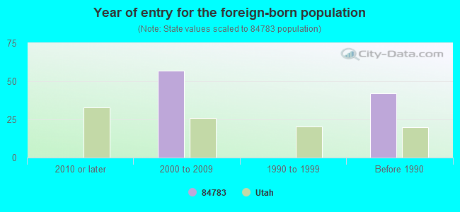 Year of entry for the foreign-born population