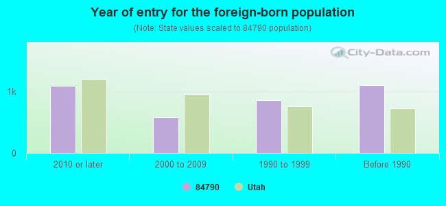 Year of entry for the foreign-born population