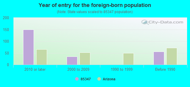 Year of entry for the foreign-born population