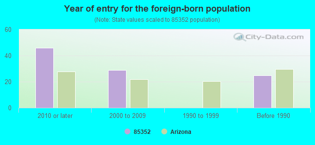 Year of entry for the foreign-born population