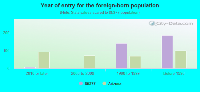 Year of entry for the foreign-born population