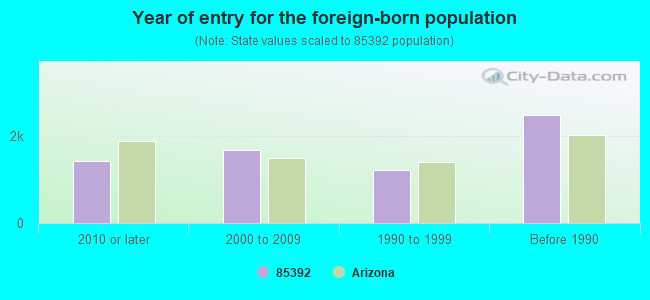 Year of entry for the foreign-born population