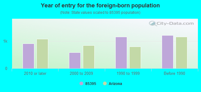 Year of entry for the foreign-born population