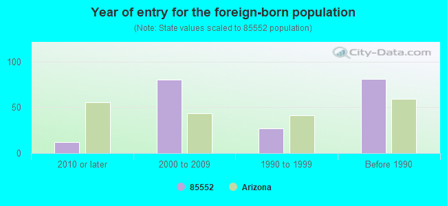 Year of entry for the foreign-born population