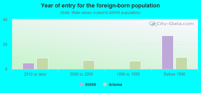 Year of entry for the foreign-born population