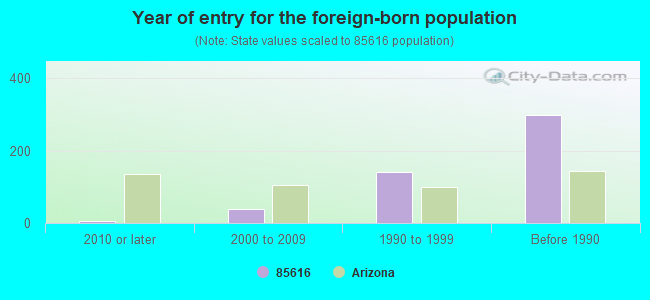 Year of entry for the foreign-born population