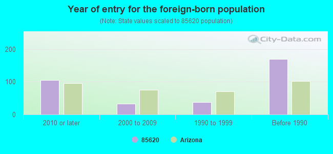 Year of entry for the foreign-born population