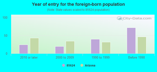 Year of entry for the foreign-born population