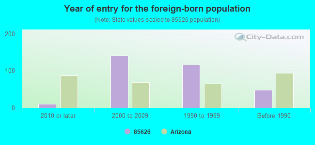 Year of entry for the foreign-born population