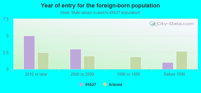 Year of entry for the foreign-born population