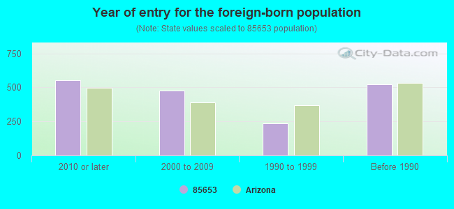 Year of entry for the foreign-born population