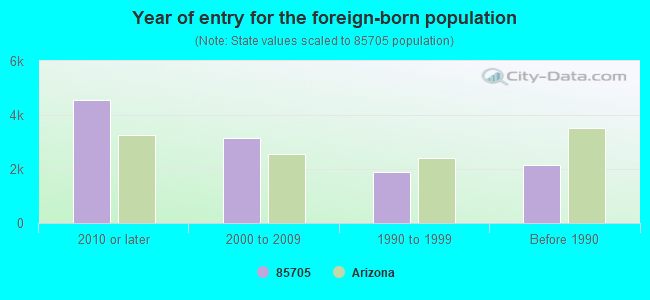 Year of entry for the foreign-born population