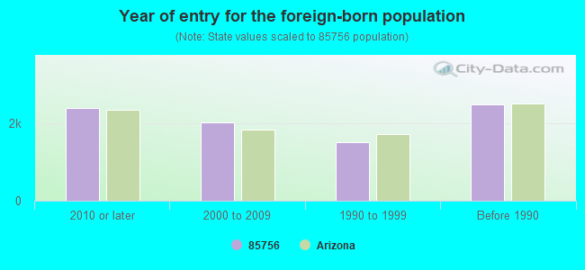 Year of entry for the foreign-born population