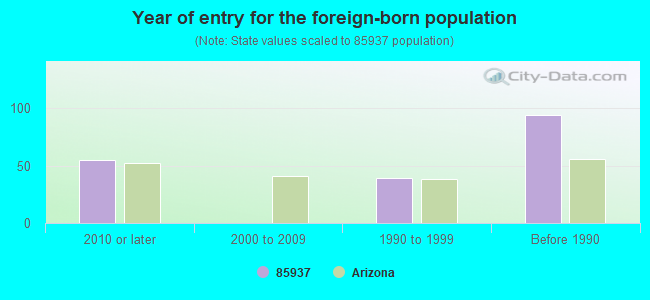 Year of entry for the foreign-born population