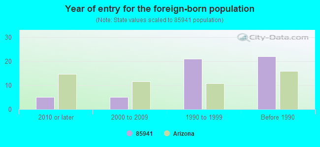 Year of entry for the foreign-born population