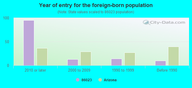 Year of entry for the foreign-born population