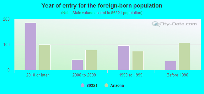 Year of entry for the foreign-born population