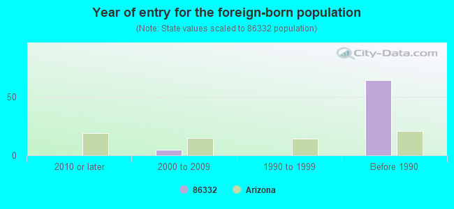 Year of entry for the foreign-born population