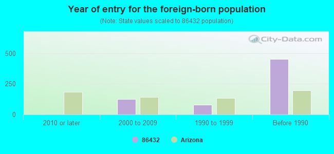 Year of entry for the foreign-born population