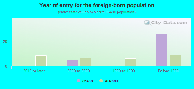 Year of entry for the foreign-born population