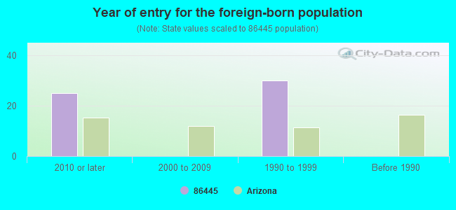 Year of entry for the foreign-born population