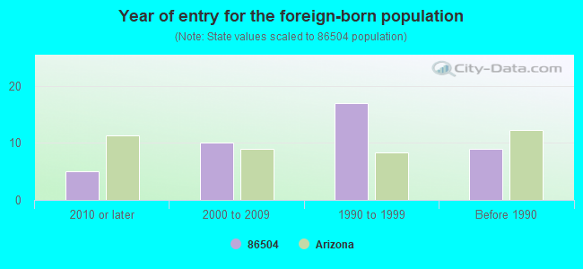 Year of entry for the foreign-born population