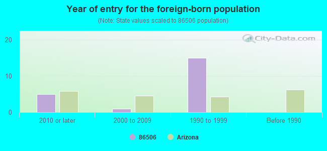 Year of entry for the foreign-born population