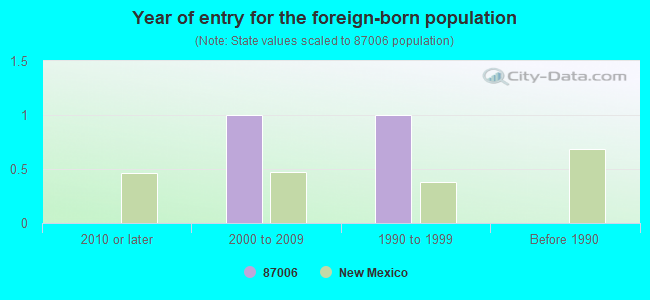 Year of entry for the foreign-born population