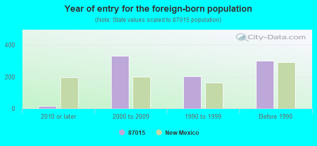 Year of entry for the foreign-born population