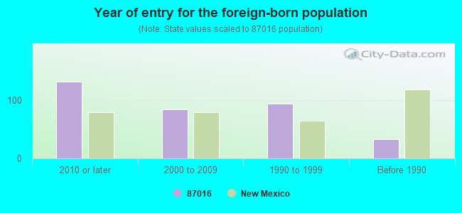 Year of entry for the foreign-born population