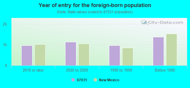 Year of entry for the foreign-born population