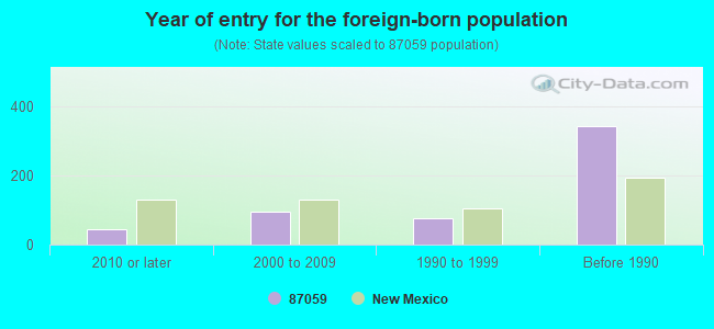 Year of entry for the foreign-born population