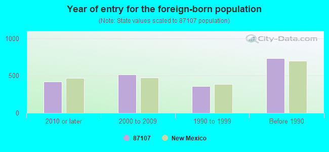 Year of entry for the foreign-born population