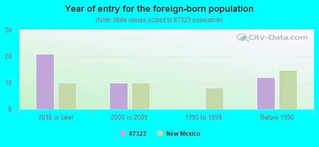 Year of entry for the foreign-born population